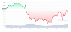 [TP钱包app] Vitalik Buterin预计加密货币崩溃较早，ETH与$ 1,600